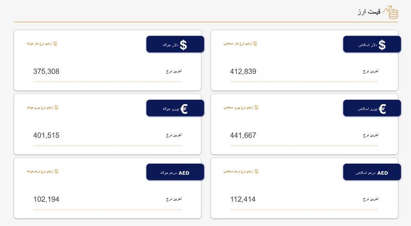 کاهش قیمت دلار و یورو در مرکز مبادلات ارز