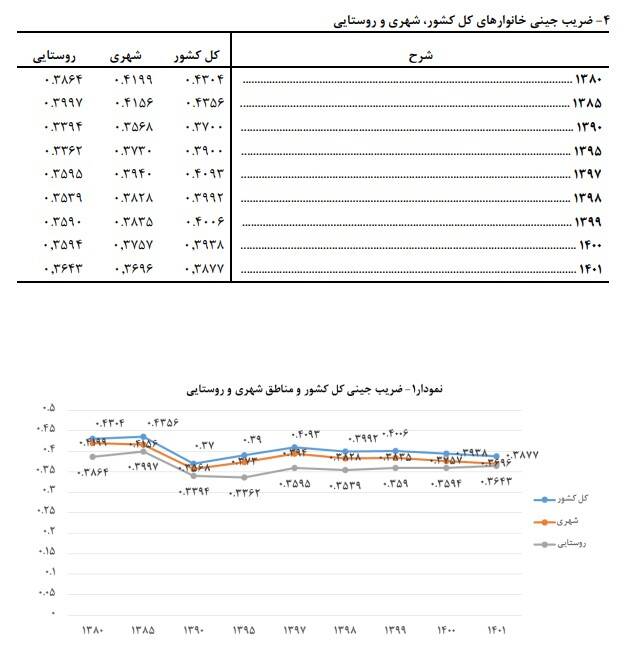 ضریب جینی خانوارهای ایرانی کاهش یافت 3