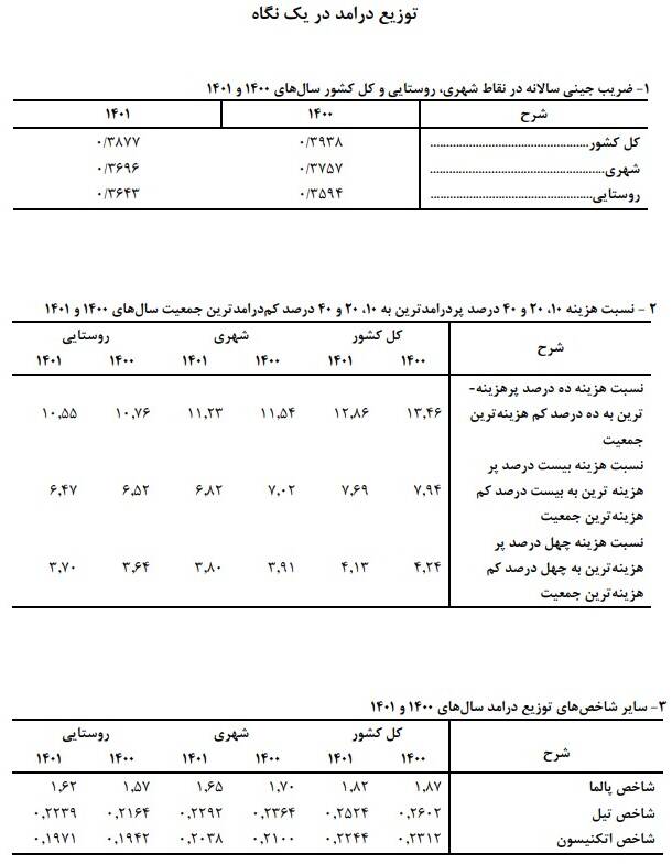 ضریب جینی خانوارهای ایرانی کاهش یافت