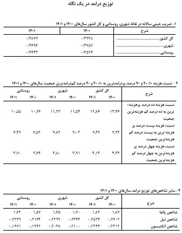ضریب جینی خانوارهای ایرانی کاهش یافت 2