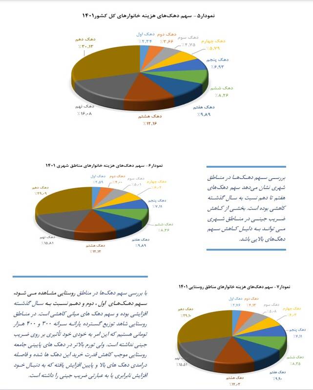 ضریب جینی خانوارهای ایرانی کاهش یافت 4