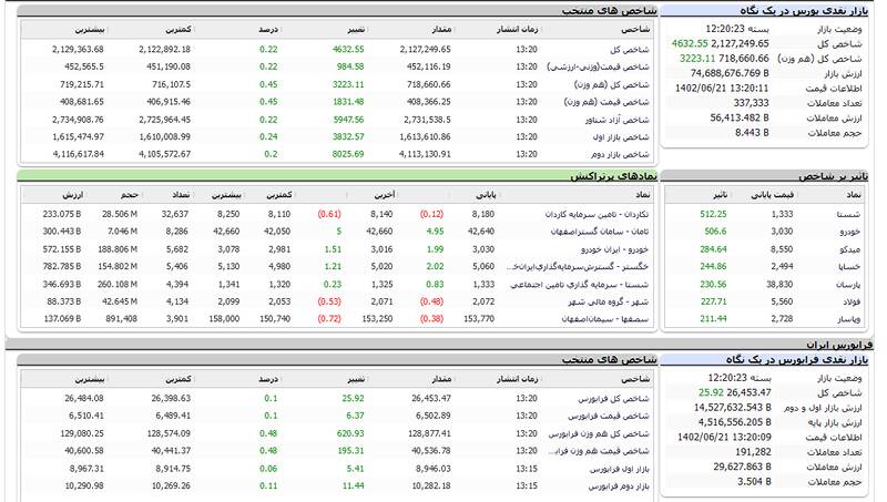 رشد ۴۶۳۲ واحدی شاخص بورس +نقشه