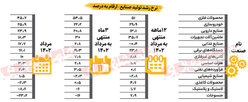 رشد ۹.۲ درصدی تولیدات صنعتی در مرداد