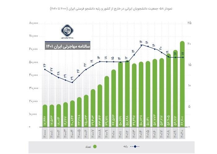 پژوهشها درباره مهاجرت نخبگان چه میگویند؟