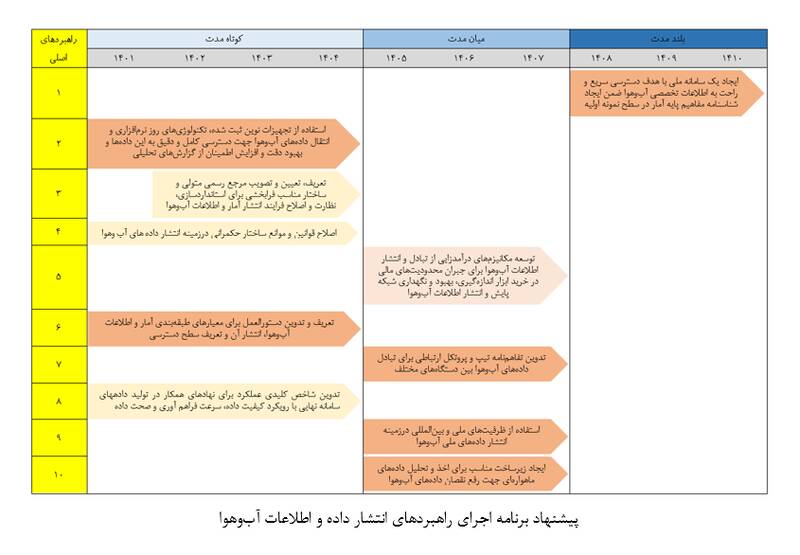 تدوین نقشه راه توسعه زیرساخت انتشار داده های آب و هوا 2