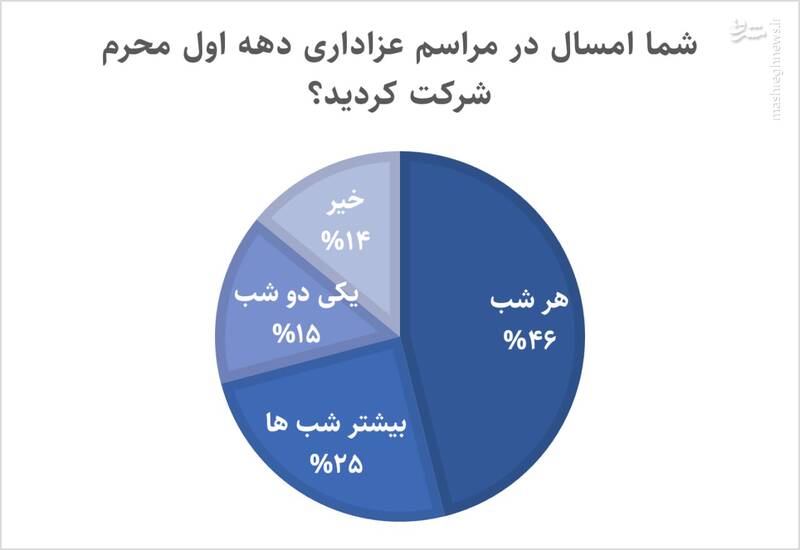 نظرسنجی جالب در محرم ۱۴۰۲