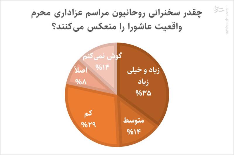 نظرسنجی جالب در محرم ۱۴۰۲