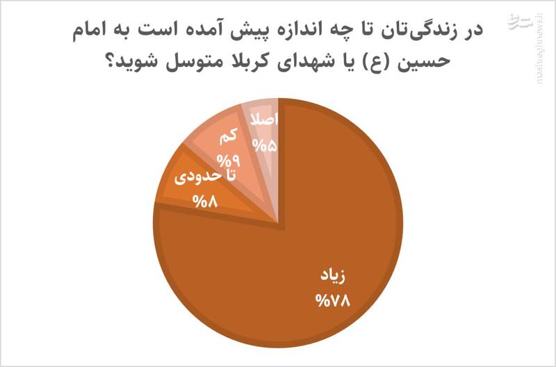 نظرسنجی جالب در محرم ۱۴۰۲