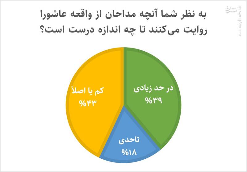 نظرسنجی جالب در محرم ۱۴۰۲