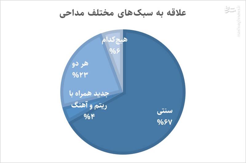 نظرسنجی جالب در محرم ۱۴۰۲
