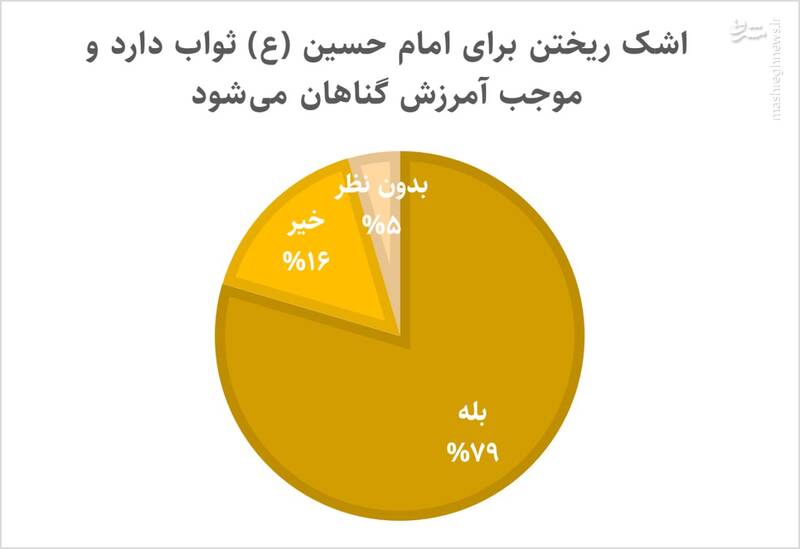 نظرسنجی جالب در محرم ۱۴۰۲