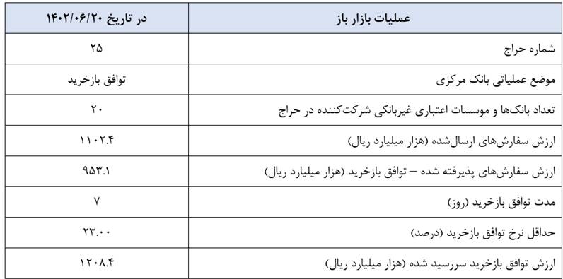 بازخرید ۱۲۰ هزار میلیارد اوراق توسط بانک مرکزی