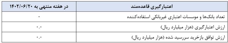 بازخرید ۱۲۰ هزار میلیارد اوراق توسط بانک مرکزی