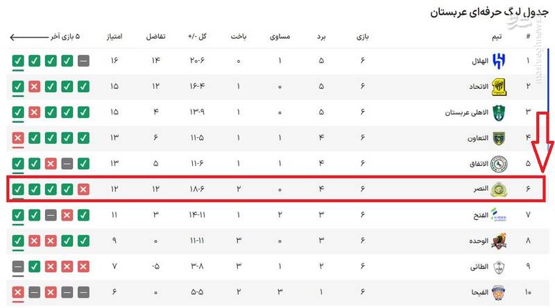عملکرد نه چندان خوب النصر در لیگ عربستان/ خط حمله قدرتمند و دفاع نفوذ پذیر!