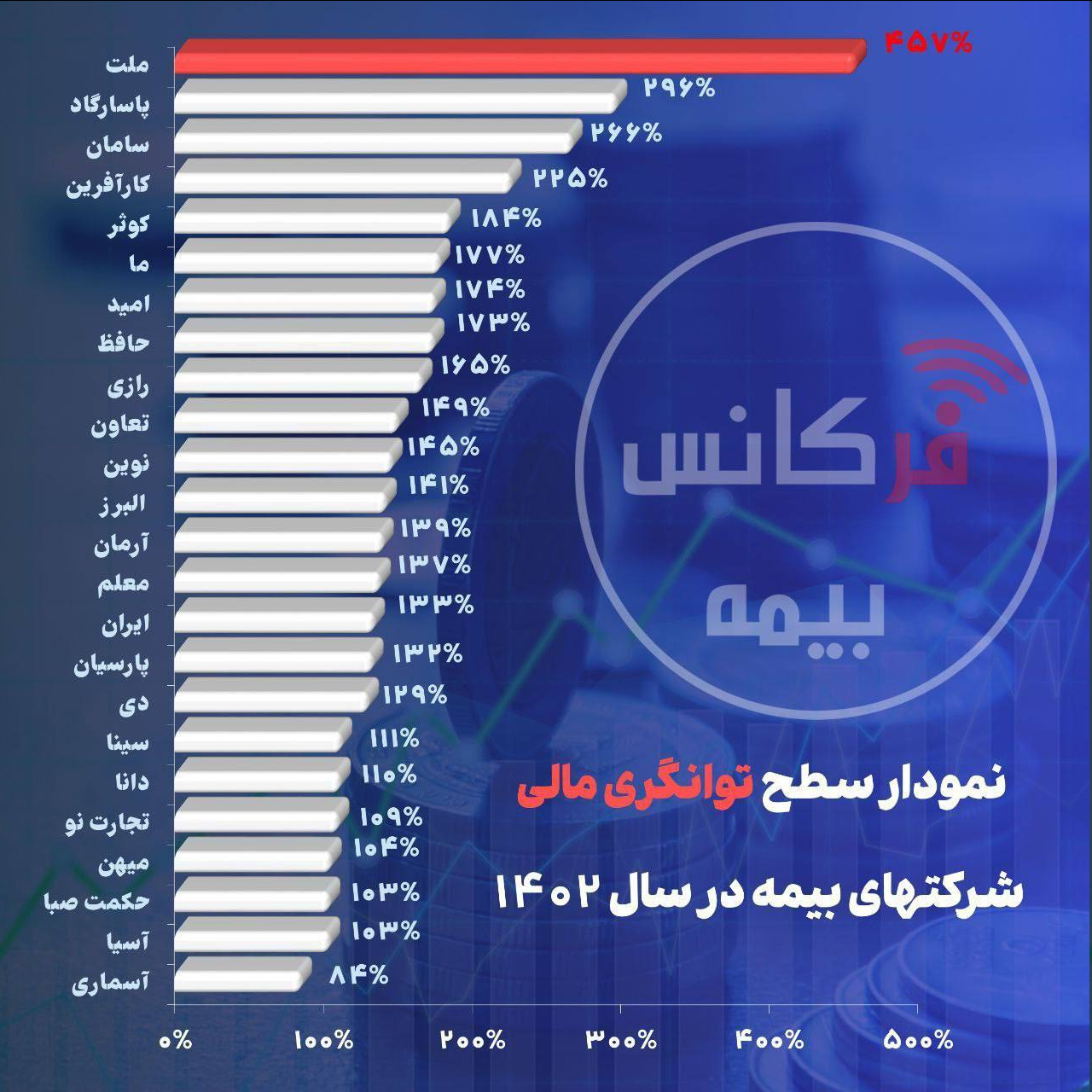 بیمه ملت توانگرترین شرکت بیمه ایرانی