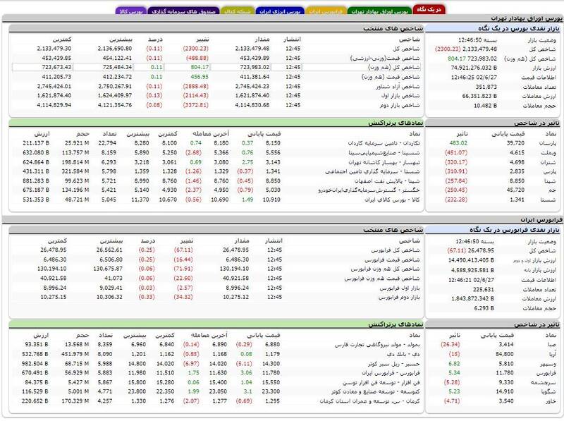 افت ۲۳۰۰واحدی شاخص بورس +نقشه