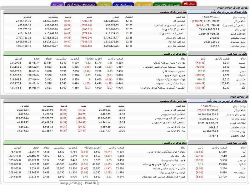 بورس بیش از ۷ هزار واحد افت کرد +نقشه
