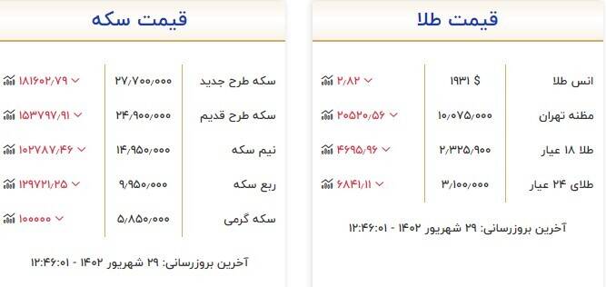 قیمت سکه و طلا امروز ۲۹ شهریور +جدول