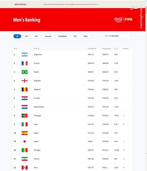 صعود یک پلهای ایران در ردهبندی فیفا