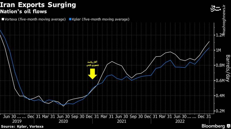 افزایش صادرات نفت، موضوع جدید یک ماه اخیر نیست!