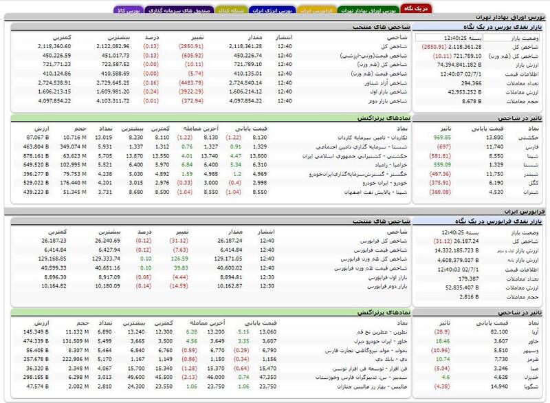 افت بیش از ۲هزار واحدی شاخص بورس +نقشه