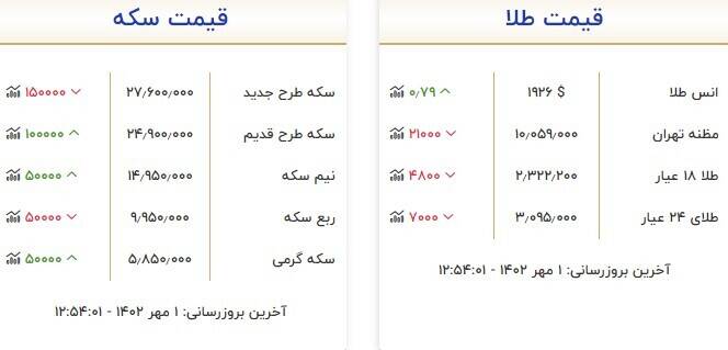 قیمت سکه و طلا در اولین روز مهر +جدول