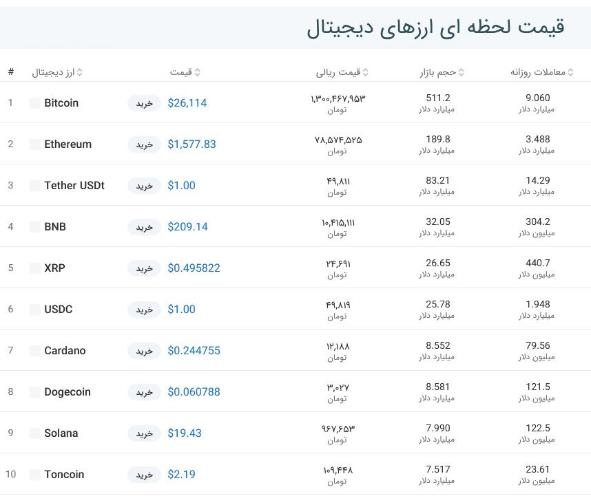 قیمت بیت کوین امروز چند بود