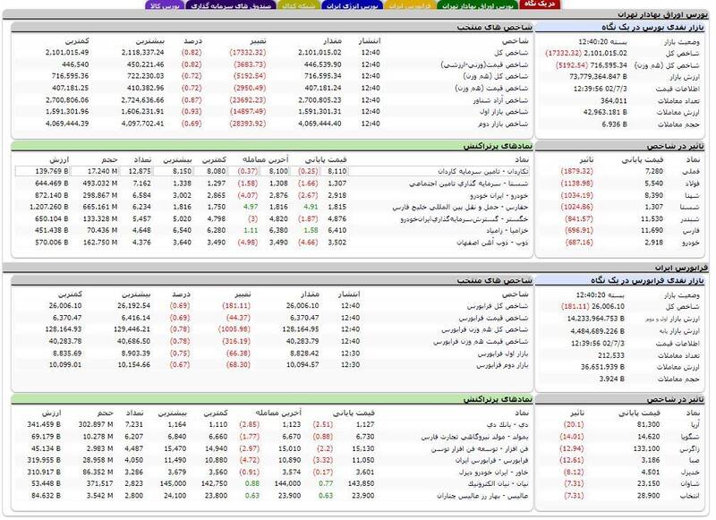 بورس بیش از ۱۷ هزار واحد افت کرد +نقشه