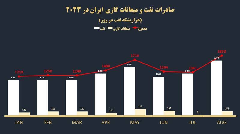 وزیری که صادرات نفت را به صفر رساند دیگران را دروغگو خواند 4