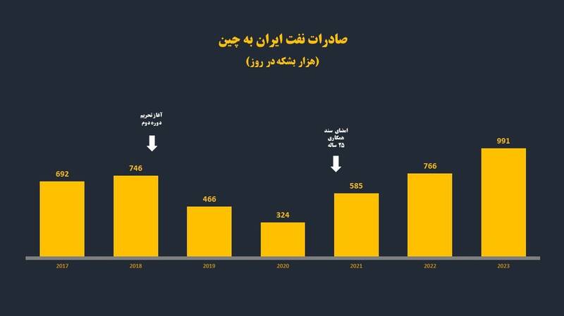 وزیری که صادرات نفت را به صفر رساند دیگران را دروغگو خواند 6