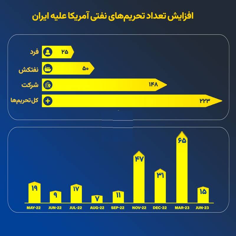 وزیری که صادرات نفت را به صفر رساند دیگران را دروغگو خواند 10