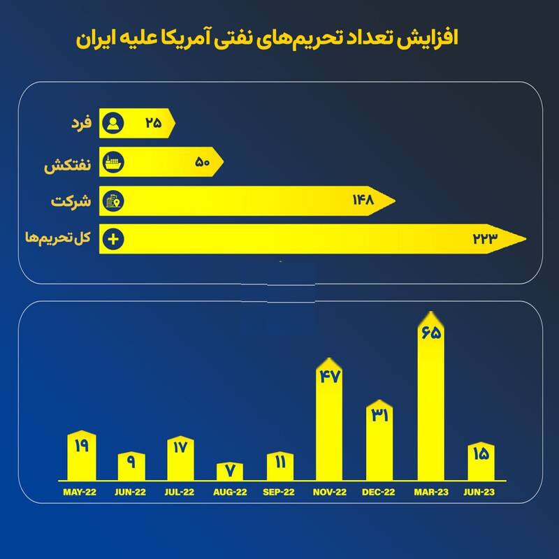 وزیری که صادرات نفت را به صفر رساند دیگران را دروغ‌گو خواند