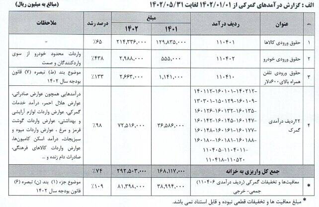 چقدر حقوق ورودی از واردات خودرو و موبایل اخذ شد؟