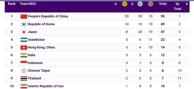 جایگاه ایران در جدول توزیع مدالها با طلای والیبال + عکس 2