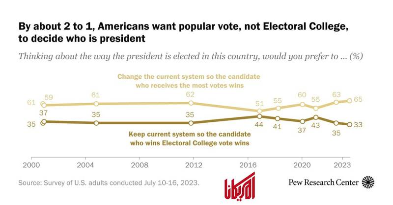 ۶۵ درصد آمریکاییها: نظام فعلی انتخابات باید تغییر کند