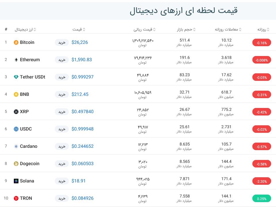 قیمت بیت کوین امروز چند بود