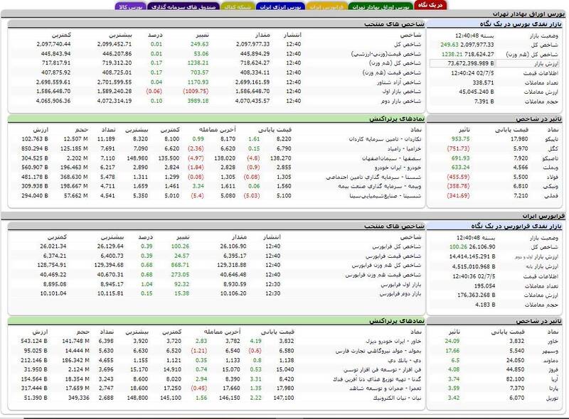 رشد اندک شاخص کل بورس +نقشه