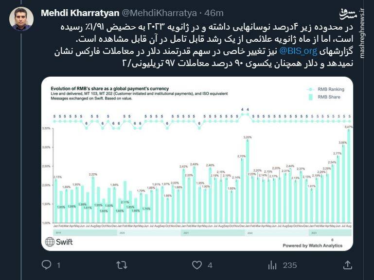 دلار با جنگ اوکراین قدرت گرفت