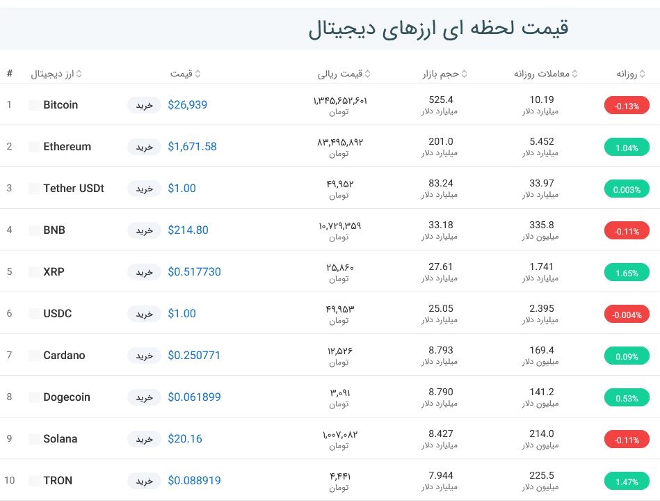 قیمت بیت کوین امروز چند بود