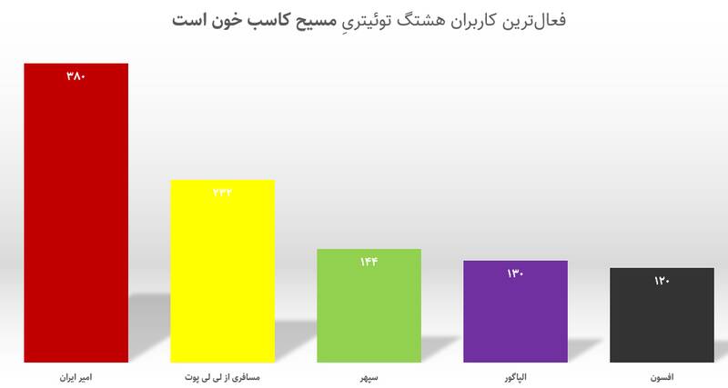 تحلیل هشتگ انگلیسی «مسیح علینژاد دلال خون است» /براندازان مصی را هم دور انداختند!