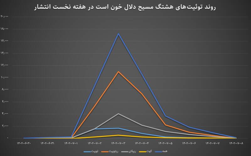 تحلیل هشتگ انگلیسی «مسیح علینژاد دلال خون است» /براندازان مصی را هم دور انداختند!