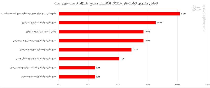 تحلیل هشتگ انگلیسی «مسیح علینژاد دلال خون است» /براندازان مصی را هم دور انداختند!