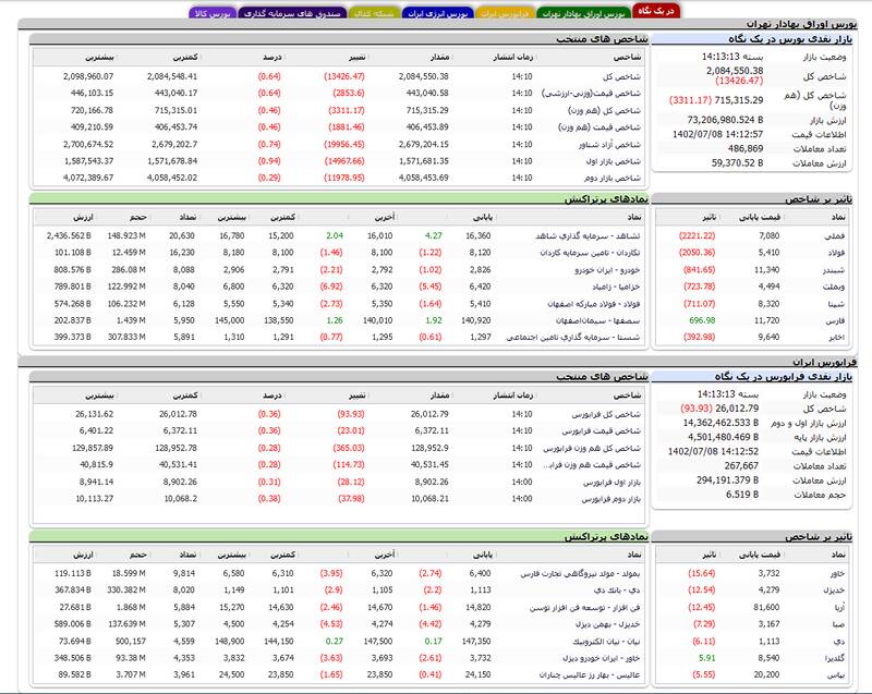 شاخص کل بورس ۱۳ هزار واحد ریخت +نقشه
