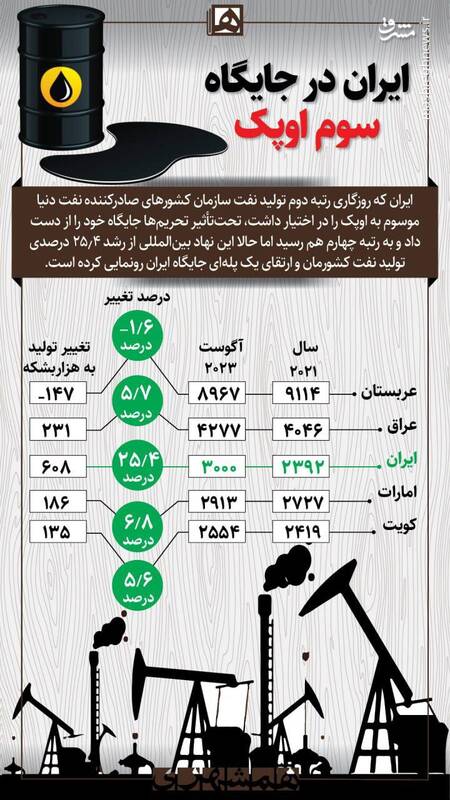 اینفوگرافیک/ ایران در جایگاه سوم اوپک