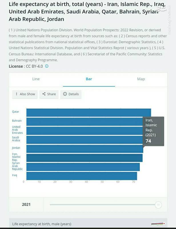 شاخص امید به زندگی در ایران و منطقه