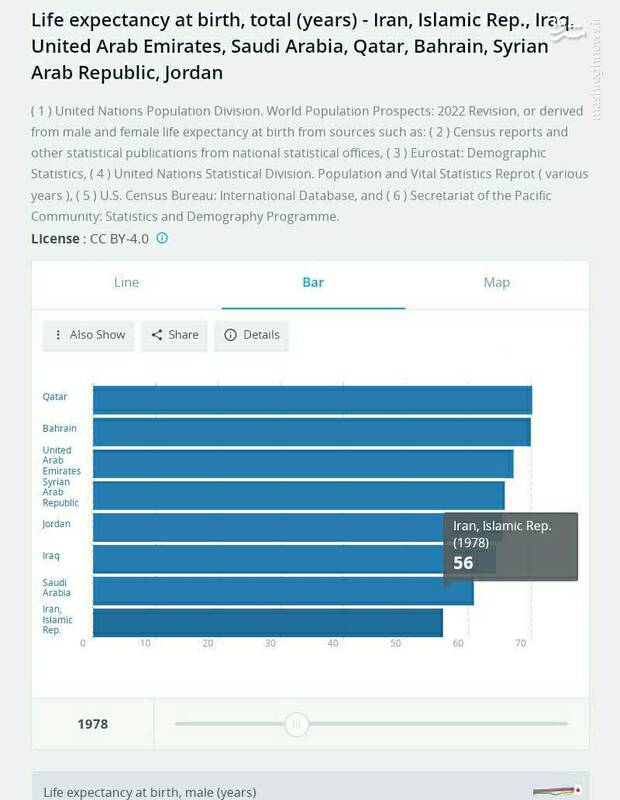 شاخص امید به زندگی در ایران و منطقه