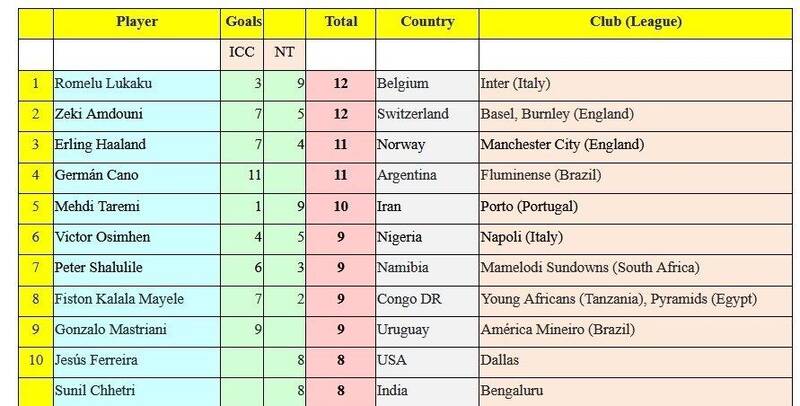 عکس| طارمی بالاتر از ویکتور اوسیمن و هری کین