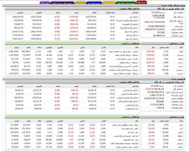افت ۱۷۳۷۳ واحدی شاخص بورس +نقشه