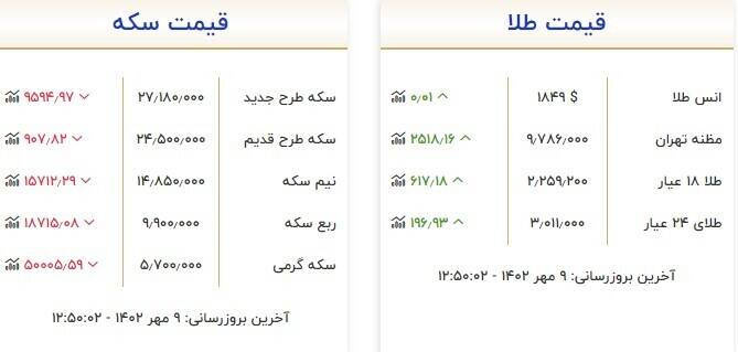 قیمت انواع سکه و طلا در بازار + جدول 2
