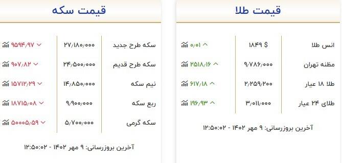 قیمت انواع سکه و طلا در بازار +جدول